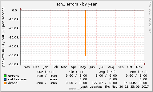 eth1 errors