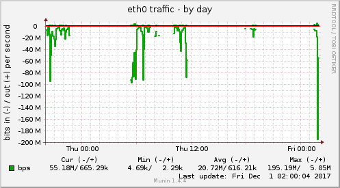 eth0 traffic