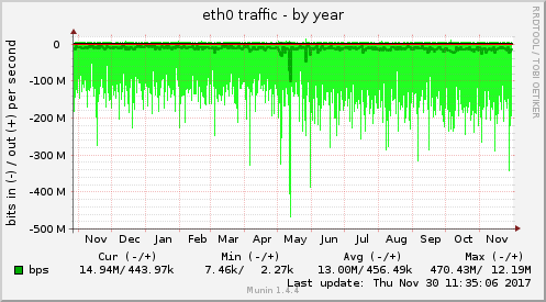 eth0 traffic