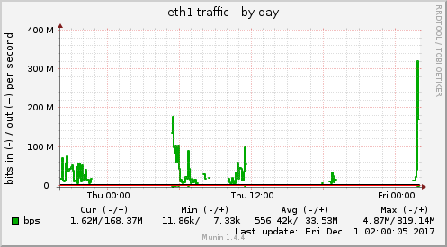 eth1 traffic