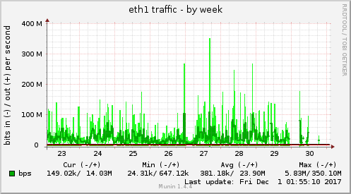 eth1 traffic