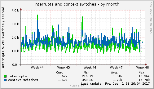 Interrupts and context switches