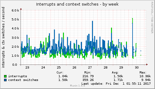 Interrupts and context switches
