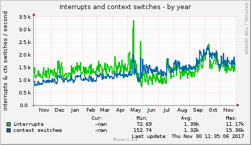 Interrupts and context switches