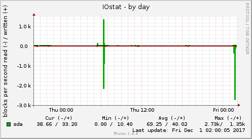 IOstat