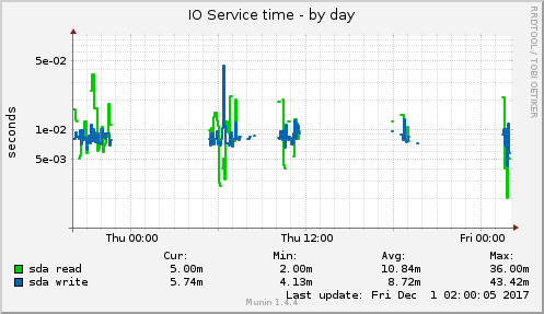IO Service time
