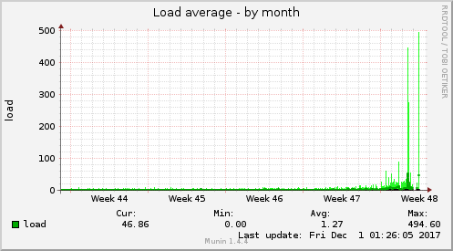 Load average