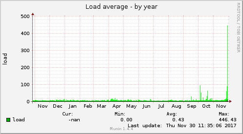 Load average