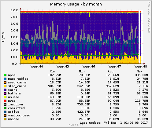 Memory usage