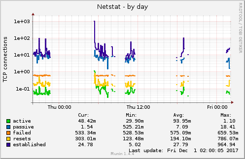 Netstat