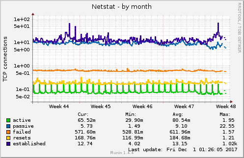 monthly graph