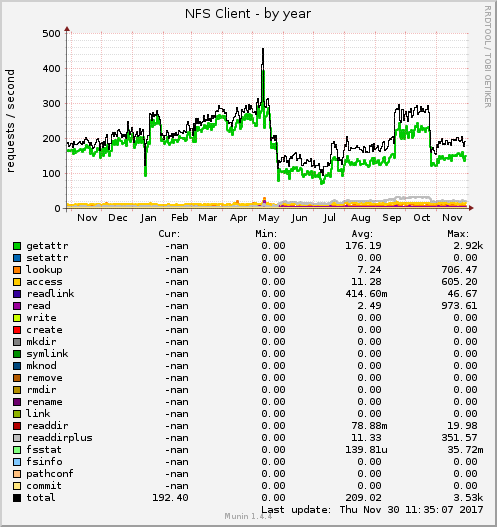 NFS Client