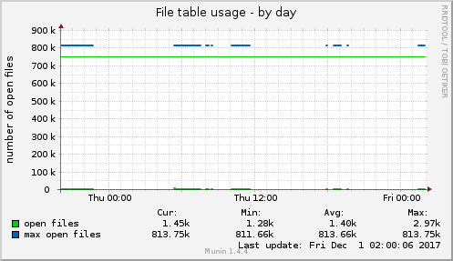 File table usage