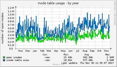 Inode table usage