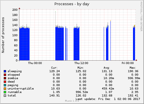 Processes