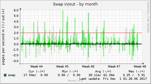 Swap in/out