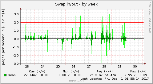 Swap in/out