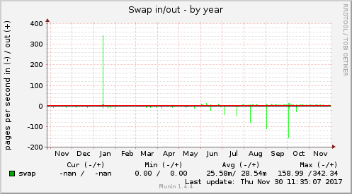 Swap in/out