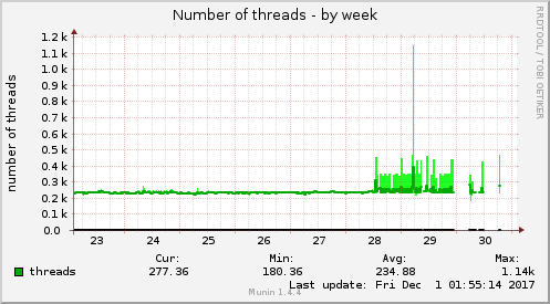 Number of threads