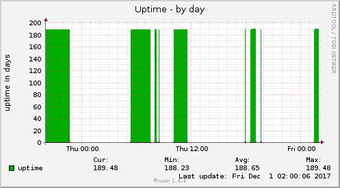 Uptime