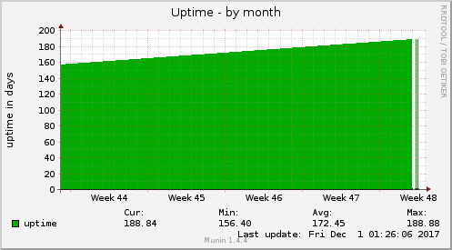 Uptime