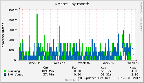 VMstat