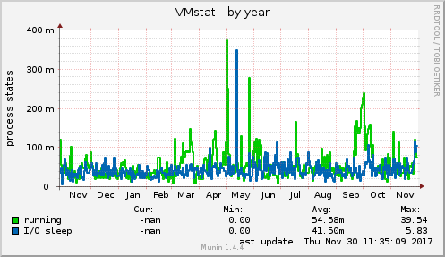 VMstat