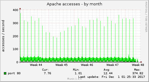 Apache accesses