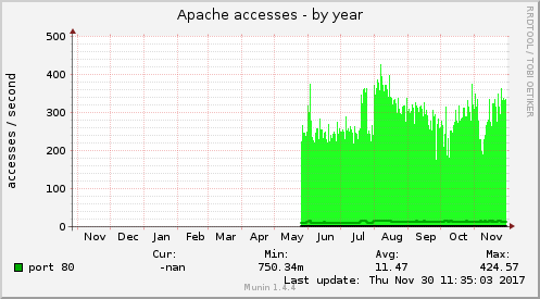 Apache accesses