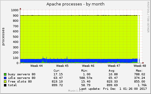 Apache processes