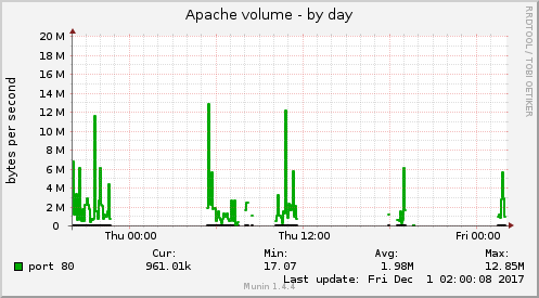 Apache volume