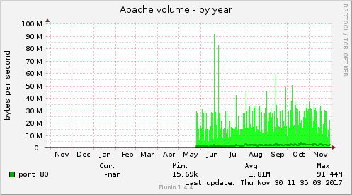 Apache volume
