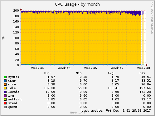 CPU usage