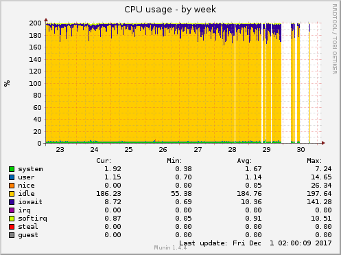 CPU usage