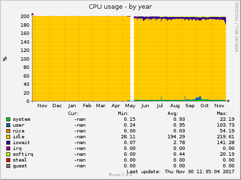 CPU usage
