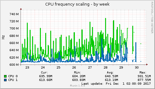 CPU frequency scaling