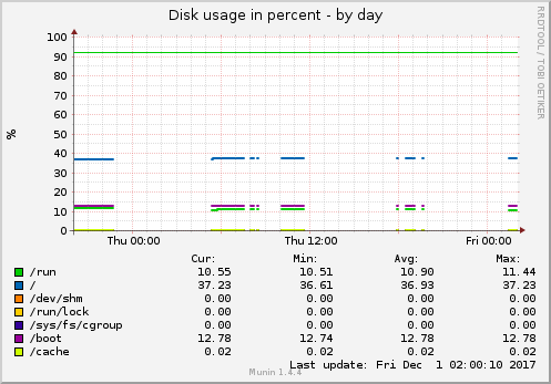 Disk usage in percent