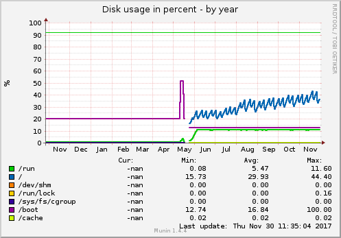 Disk usage in percent