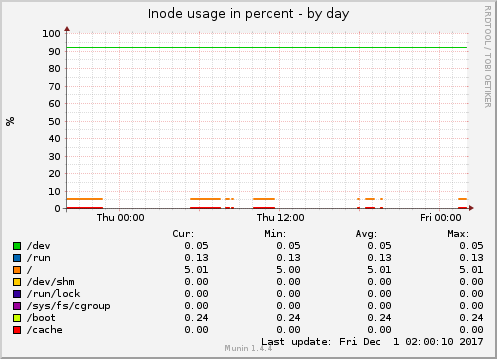 Inode usage in percent