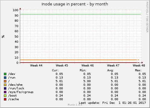 Inode usage in percent
