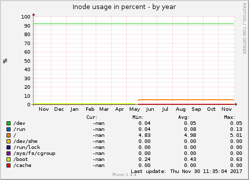 Inode usage in percent