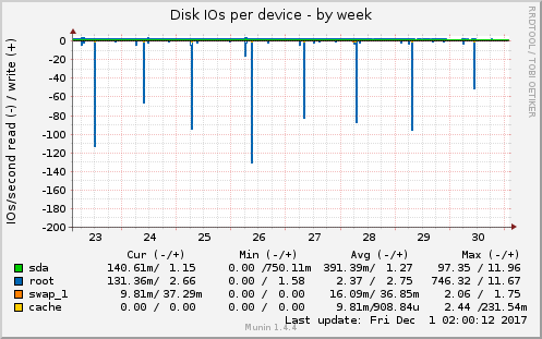 Disk IOs per device