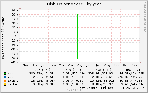 Disk IOs per device