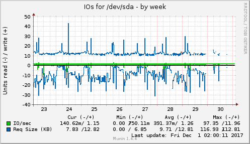 weekly graph