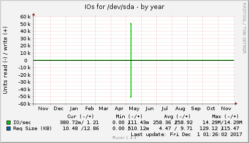yearly graph