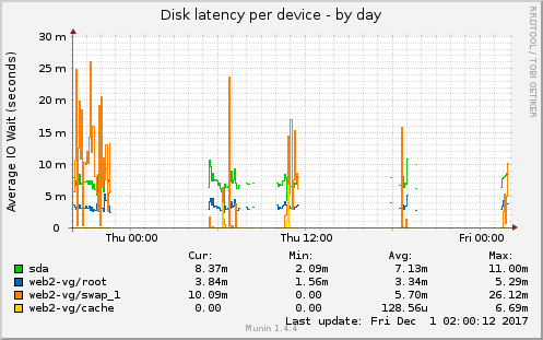 Disk latency per device
