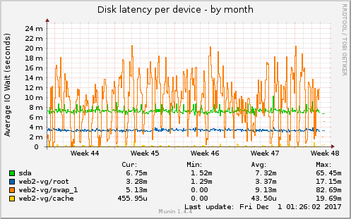 Disk latency per device