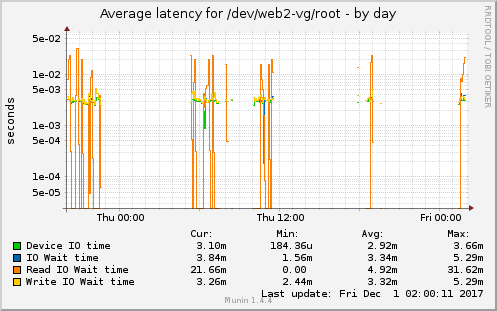Average latency for /dev/web2-vg/root
