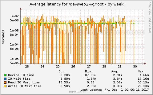 Average latency for /dev/web2-vg/root