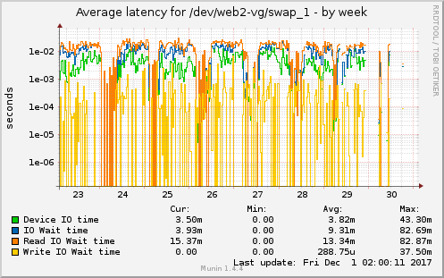 Average latency for /dev/web2-vg/swap_1